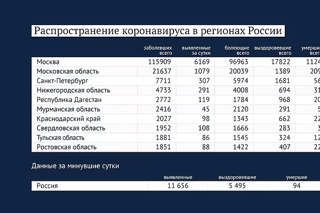 Статистика по заразившимся в России на 11 мая 2020 года