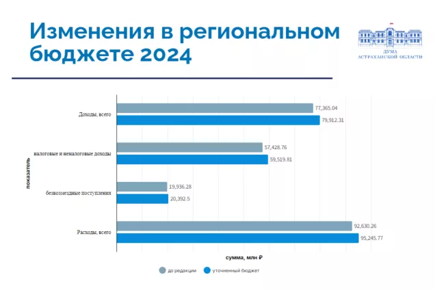 Астраханские законодатели внесли изменения в региональный бюджет на 2024 год